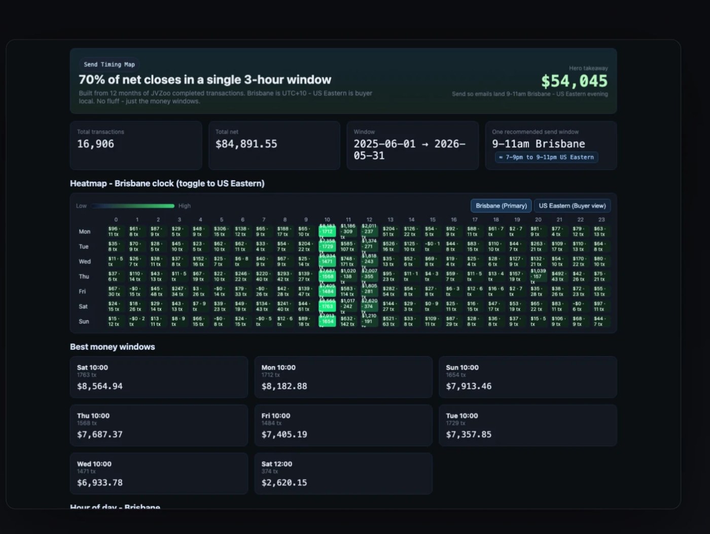 Send timing map dashboard: best money windows heatmap